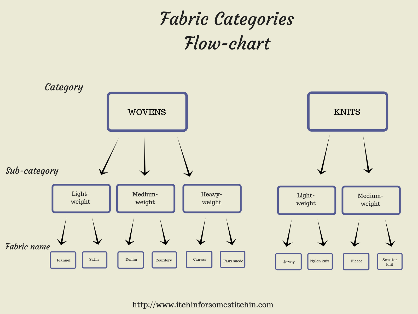Woven versus Knit: Fabric Category Flow Chart. http://www.itchinforsomestitchin.com