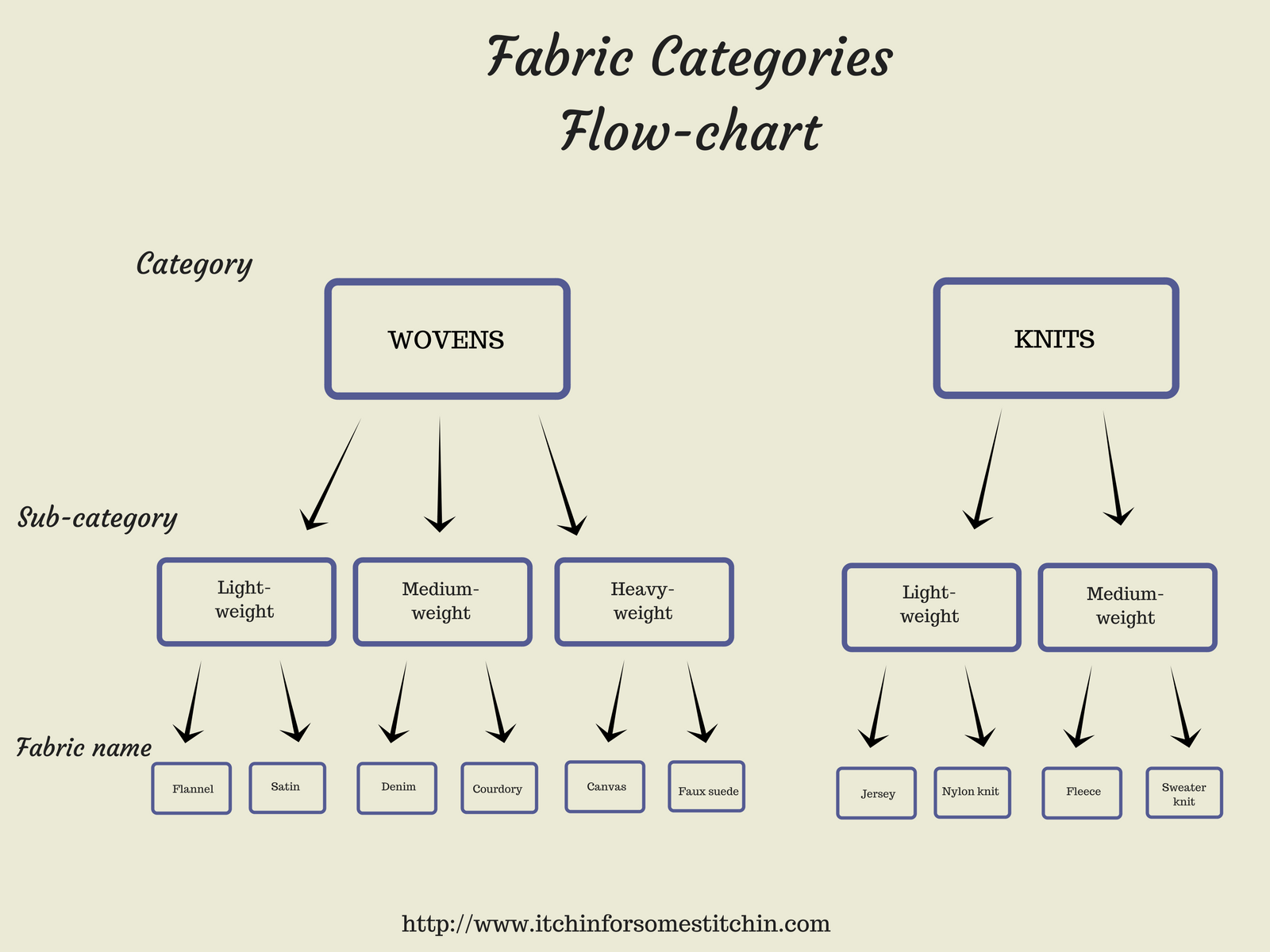 What is the difference between knit and woven fabric Sewing